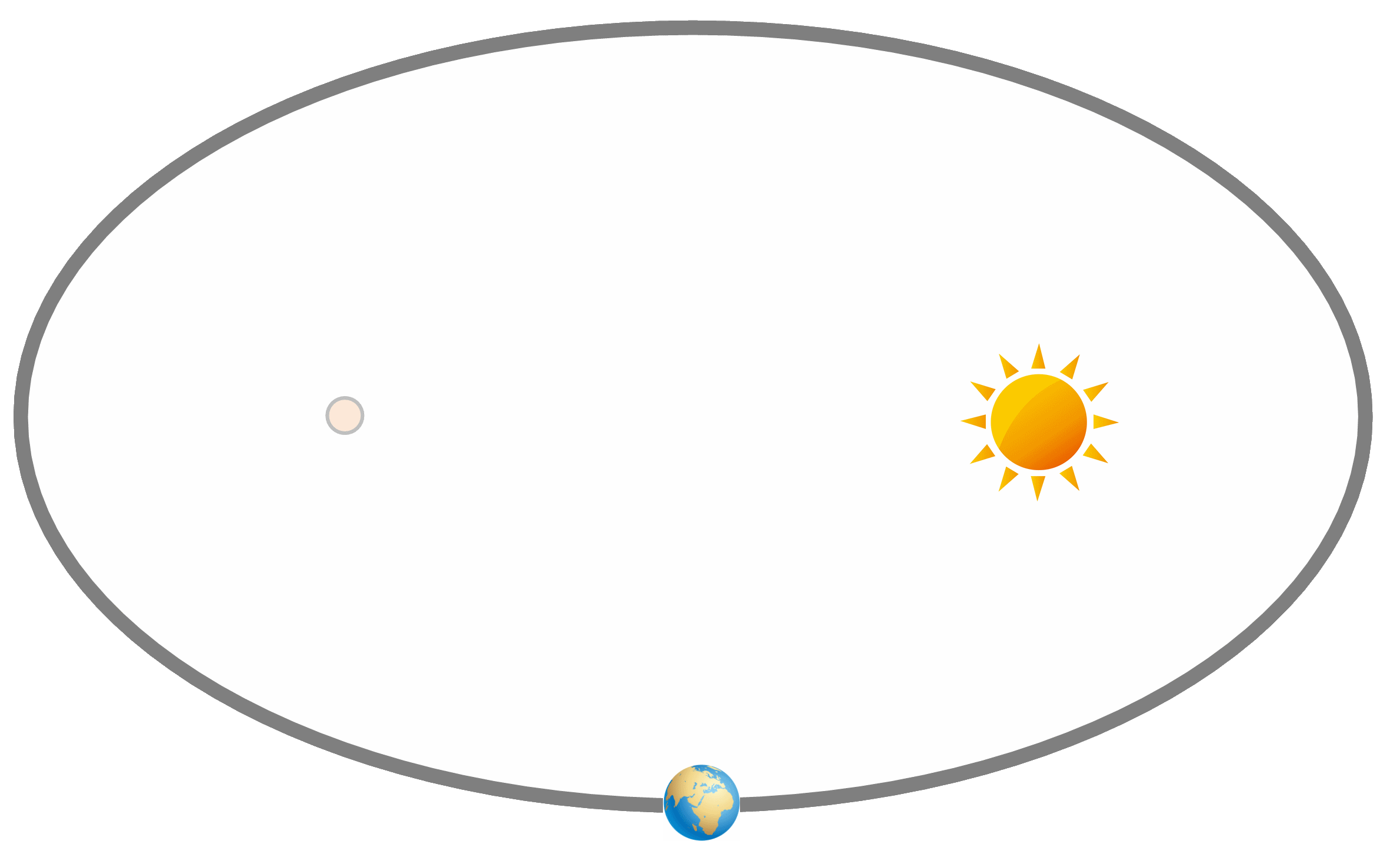 楕円の焦点の太陽がある
