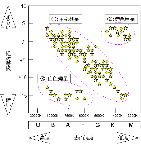 主系列星とHR図