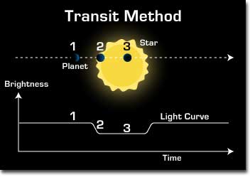 トランジット法による太陽系外惑星発見の原理