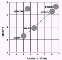 水星は高密度